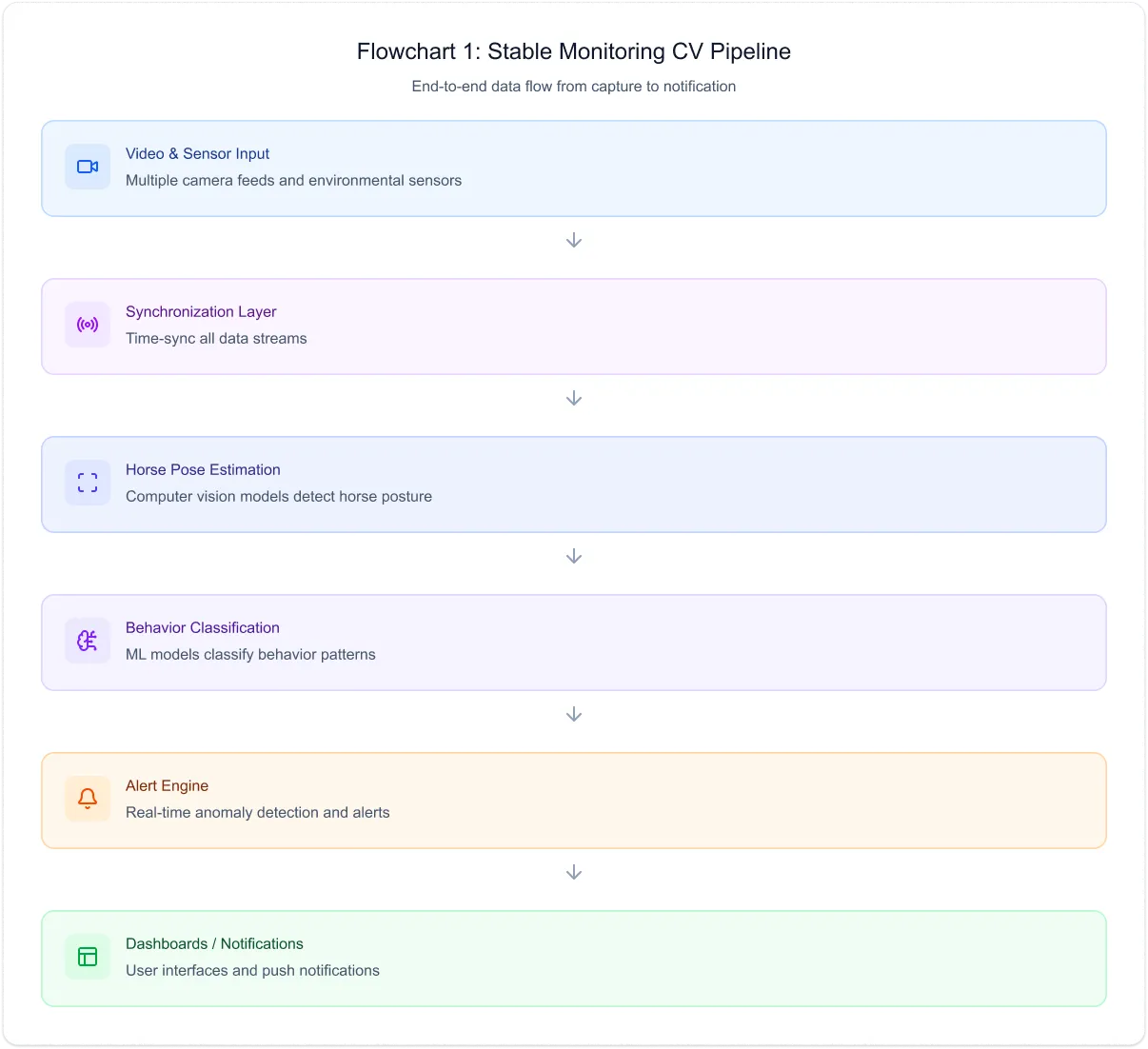 stable-monitoring-cv-pipeline