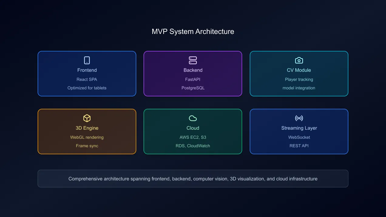 mvp-system-architecture
