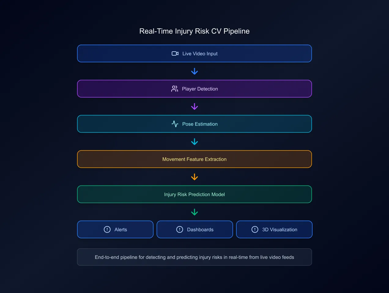real-time-injury-risk-cv-pipeline