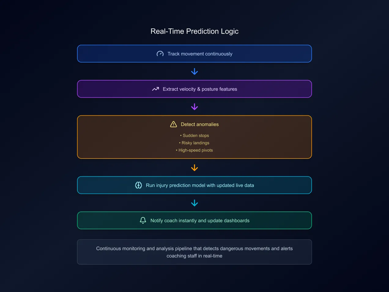 real-time-prediction-logic