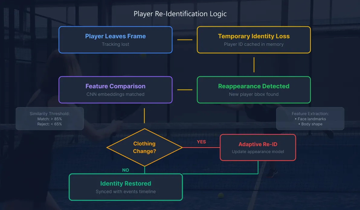 player-re-identification-logic