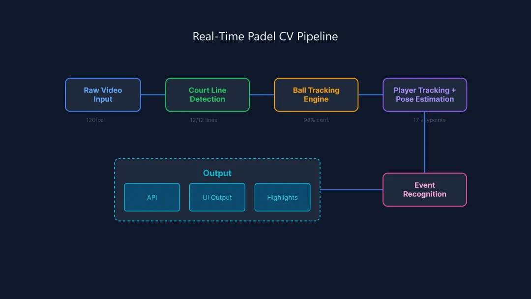 real-time-padel-cv-pipeline