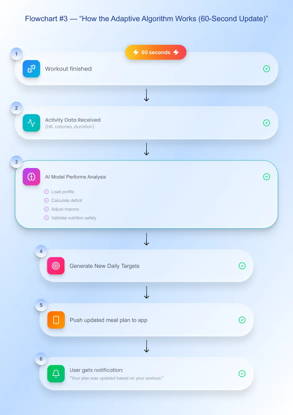 adaptive-algorithm-flowchart-1