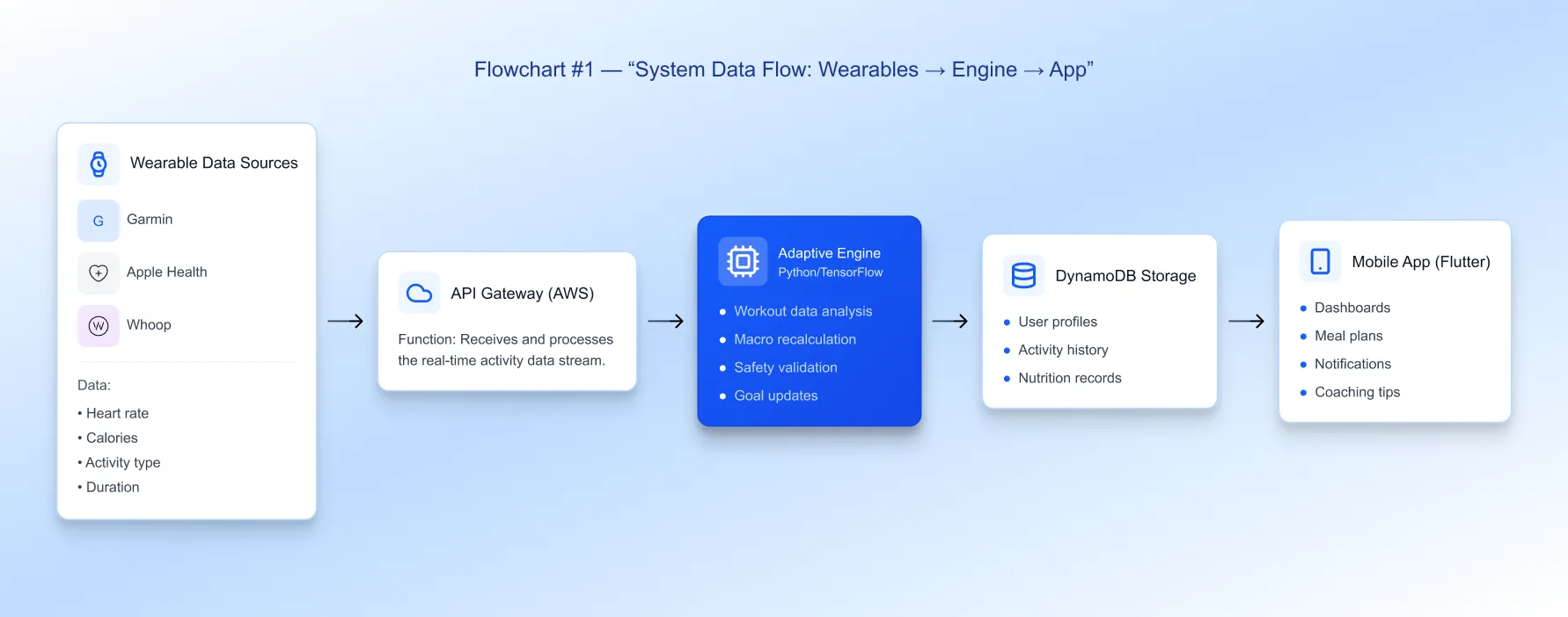 data-flow-diagram