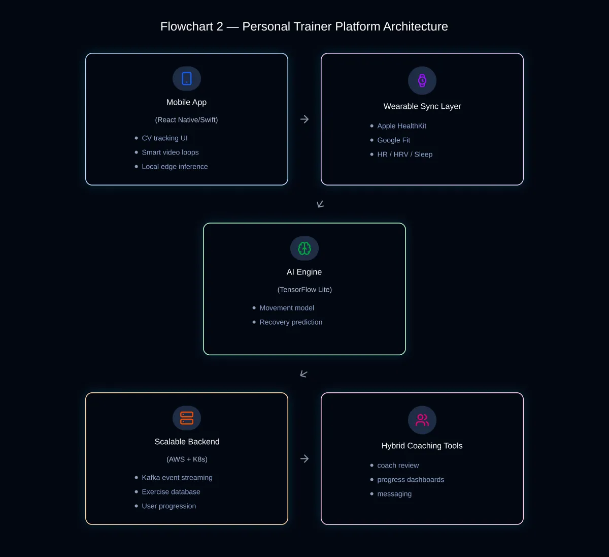 personal-trainer-platform-architecture