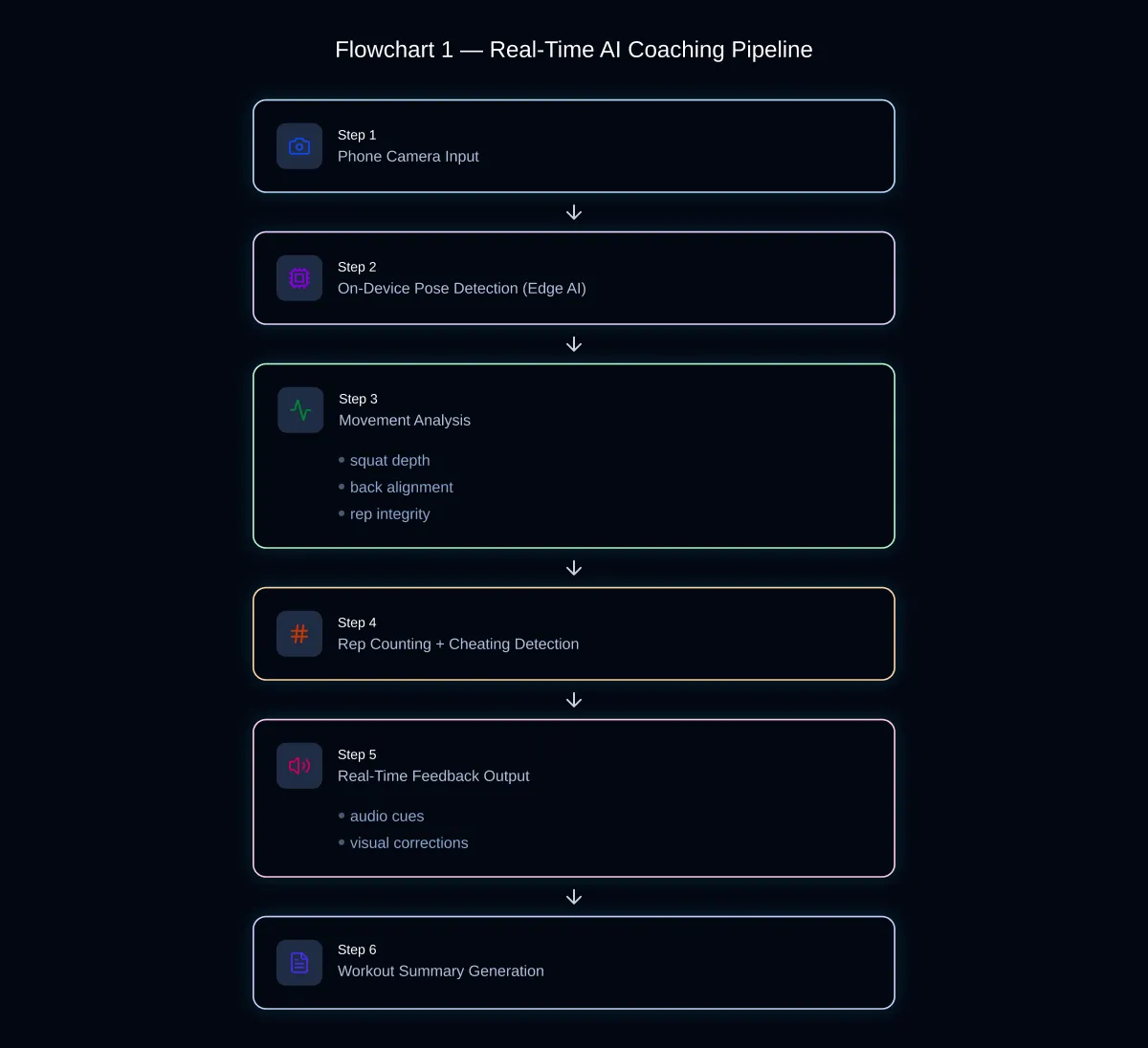 real-time-ai-coaching-pipeline
